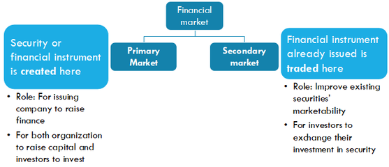 ACCA(F9)核心考點解析:Financial Market